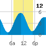 Folly Island tide chart for Monday, December 12, 2022
