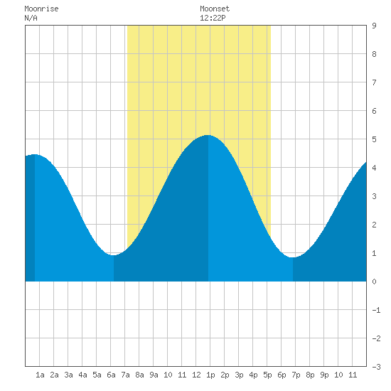 Folly Island tide chart for Thursday, December 15, 2022