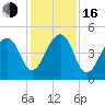 Folly Island tide chart for Friday, December 16, 2022