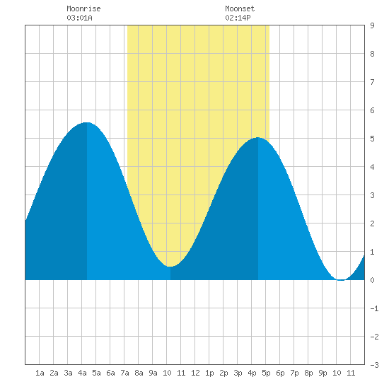 Folly Island tide chart for Monday, December 19, 2022