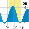 Folly Island tide chart for Monday, December 26, 2022