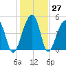 Folly Island tide chart for Tuesday, December 27, 2022