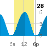 Folly Island tide chart for Wednesday, December 28, 2022