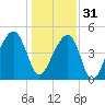Folly Island tide chart for Saturday, December 31, 2022