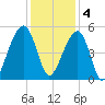 Folly Island tide chart for Sunday, December 4, 2022