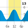 Folly Island tide chart for Friday, January 13, 2023