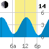 Folly Island tide chart for Saturday, January 14, 2023