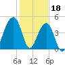 Folly Island tide chart for Wednesday, January 18, 2023