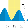 Folly Island tide chart for Sunday, January 1, 2023