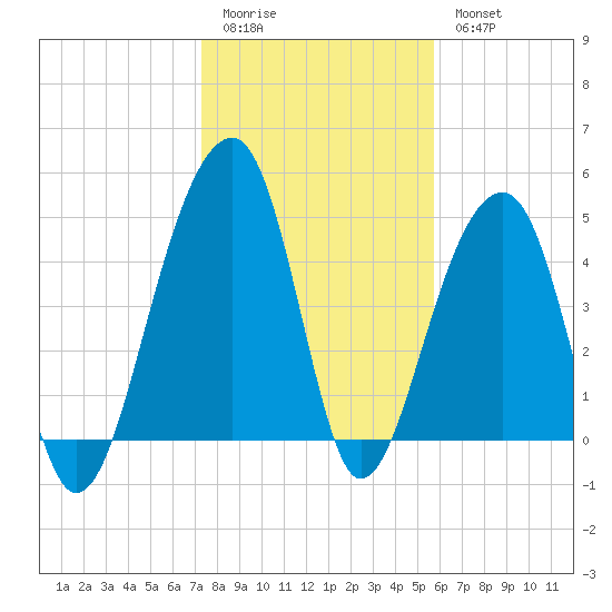 Folly Island tide chart for Sunday, January 22, 2023