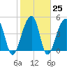 Folly Island tide chart for Wednesday, January 25, 2023