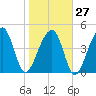 Folly Island tide chart for Friday, January 27, 2023