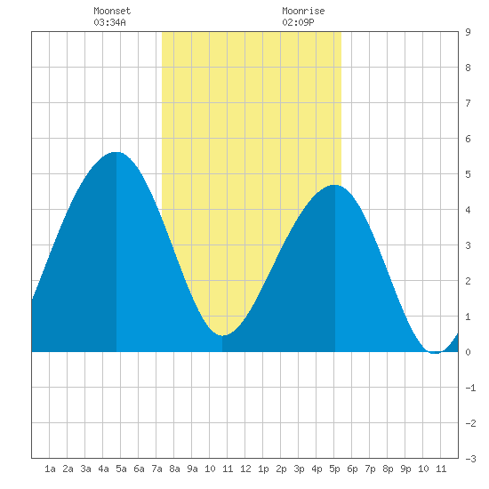 Folly Island tide chart for Monday, January 2, 2023