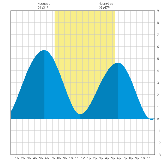 Folly Island tide chart for Tuesday, January 3, 2023