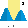 Folly Island tide chart for Tuesday, January 3, 2023