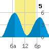 Folly Island tide chart for Thursday, January 5, 2023