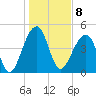 Folly Island tide chart for Sunday, January 8, 2023