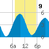 Folly Island tide chart for Monday, January 9, 2023