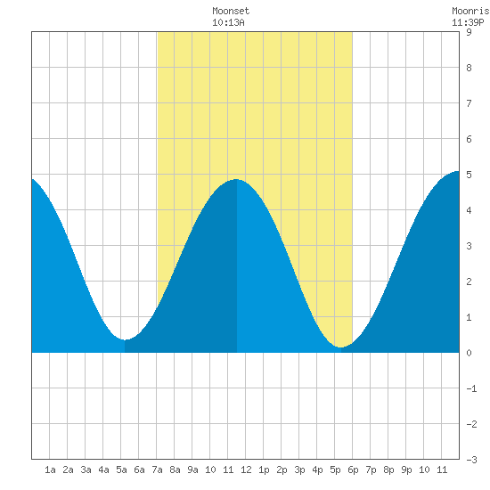 Folly Island tide chart for Saturday, February 11, 2023