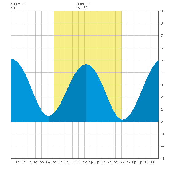 Folly Island tide chart for Sunday, February 12, 2023