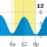 Folly Island tide chart for Sunday, February 12, 2023