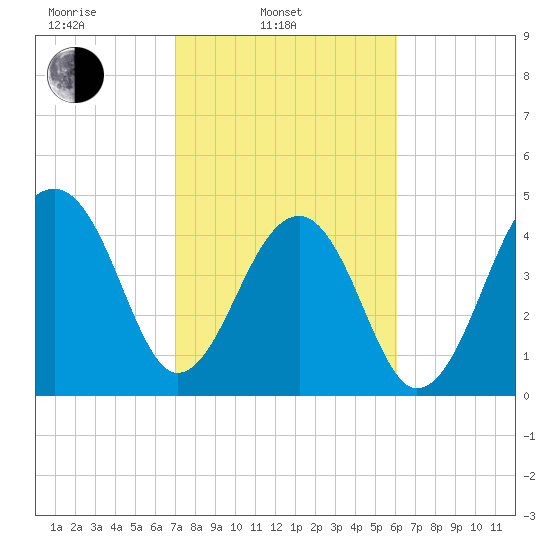 Folly Island tide chart for Monday, February 13, 2023