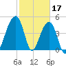 Folly Island tide chart for Friday, February 17, 2023