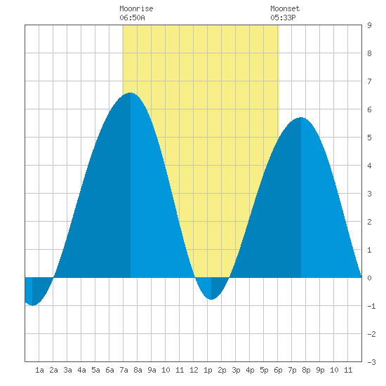 Folly Island tide chart for Sunday, February 19, 2023