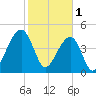 Folly Island tide chart for Wednesday, February 1, 2023