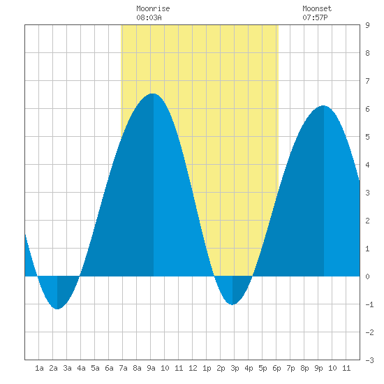 Folly Island tide chart for Tuesday, February 21, 2023