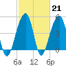 Folly Island tide chart for Tuesday, February 21, 2023