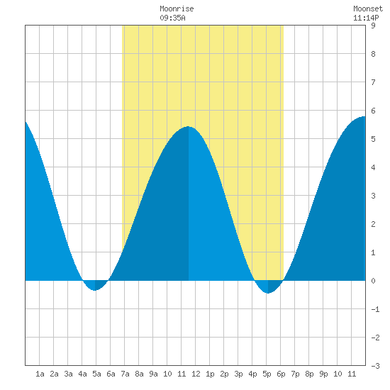 Folly Island tide chart for Friday, February 24, 2023