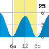 Folly Island tide chart for Saturday, February 25, 2023