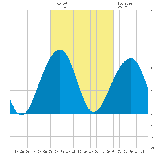 Folly Island tide chart for Monday, February 6, 2023