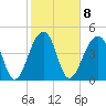 Folly Island tide chart for Wednesday, February 8, 2023