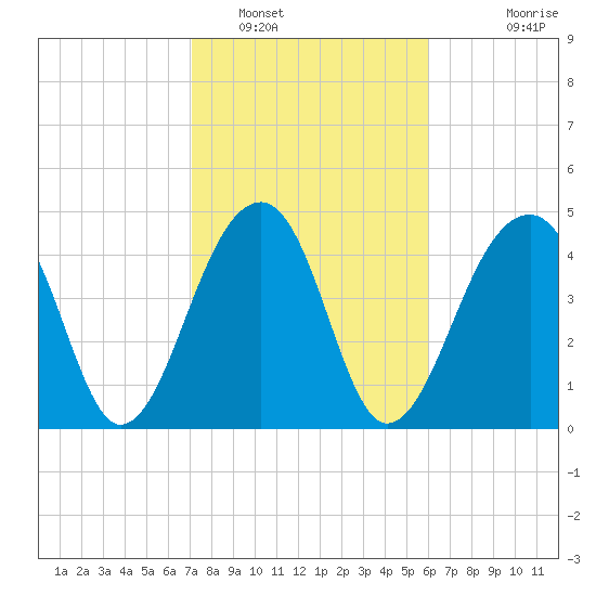 Folly Island tide chart for Thursday, February 9, 2023