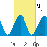 Folly Island tide chart for Thursday, February 9, 2023