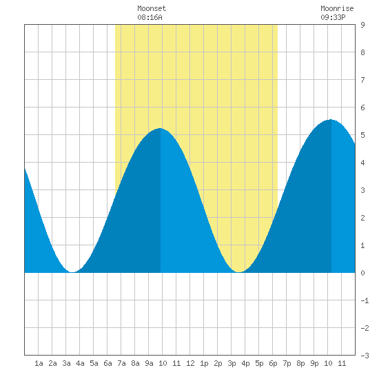 Folly Island tide chart for Friday, March 10, 2023