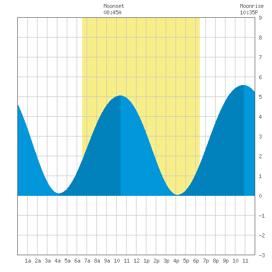 Folly Island tide chart for Saturday, March 11, 2023