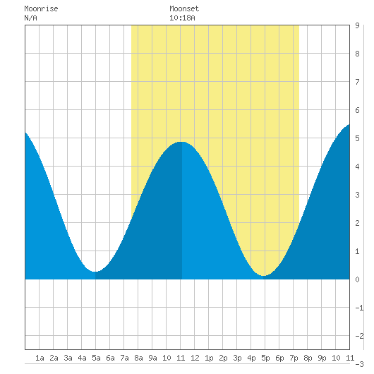 Folly Island tide chart for Sunday, March 12, 2023