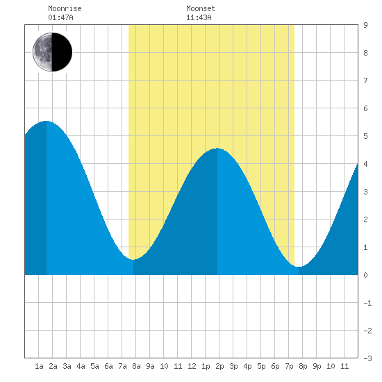 Folly Island tide chart for Tuesday, March 14, 2023