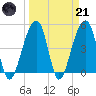 Folly Island tide chart for Tuesday, March 21, 2023