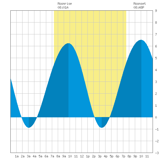 Folly Island tide chart for Wednesday, March 22, 2023