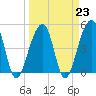 Folly Island tide chart for Thursday, March 23, 2023