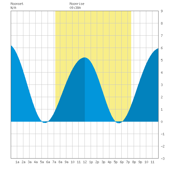 Folly Island tide chart for Saturday, March 25, 2023