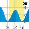 Folly Island tide chart for Sunday, March 26, 2023