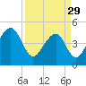 Folly Island tide chart for Wednesday, March 29, 2023
