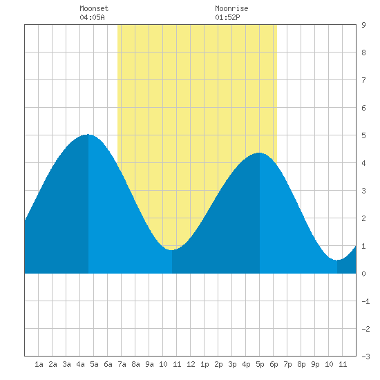 Folly Island tide chart for Thursday, March 2, 2023