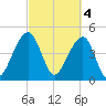 Folly Island tide chart for Saturday, March 4, 2023