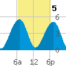 Folly Island tide chart for Sunday, March 5, 2023